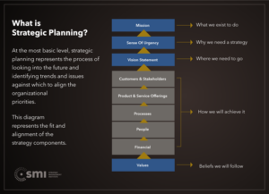 Strategic Planning